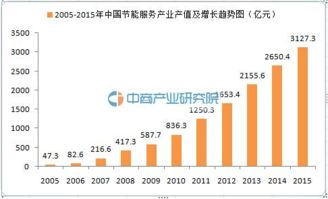 节能服务产业大数据 2015年企业达5426家，产值3127亿元驱动产业发展